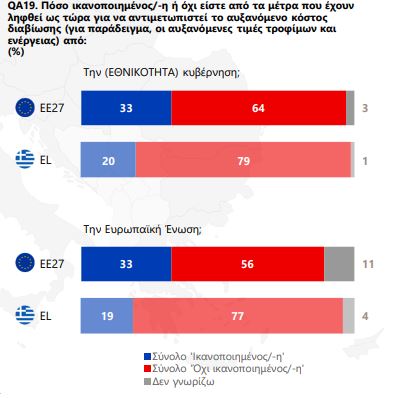 Ευρωβαρόμετρο: Οι Έλληνες πιο ανήσυχοι από όλους τους Ευρωπαίους για το αυξανόμενο κόστος ζωής-2