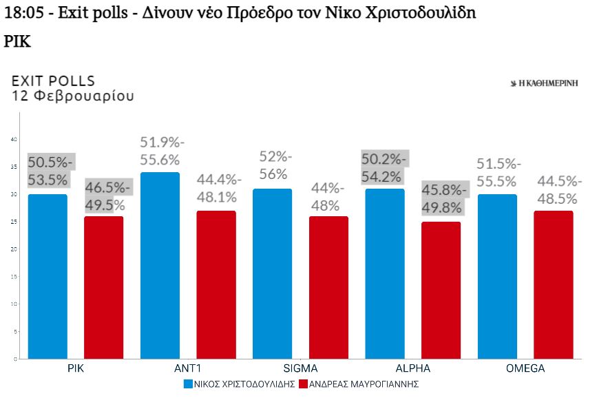 Κύπρος – Εκλογές: Προβάδισμα Χριστοδουλίδη δείχνουν τα exit polls-1