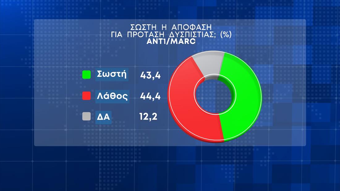 Δημοσκόπηση Marc: Στις 7,5 μονάδες η διαφορά ΝΔ-ΣΥΡΙΖΑ – Εντονη ανησυχία για την ακρίβεια-3