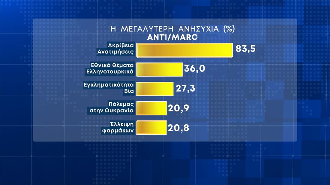 Δημοσκόπηση Marc: Στις 7,5 μονάδες η διαφορά ΝΔ-ΣΥΡΙΖΑ – Εντονη ανησυχία η ακρίβεια-4