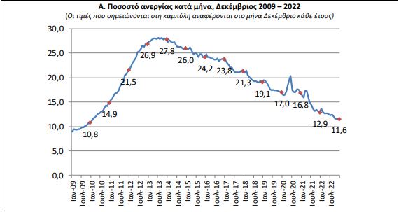 ΕΛΣΤΑΤ: Στο 11,6% η ανεργία τον Δεκέμβριο του 2022-1