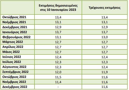 ΕΛΣΤΑΤ: Στο 11,6% η ανεργία τον Δεκέμβριο του 2022-3