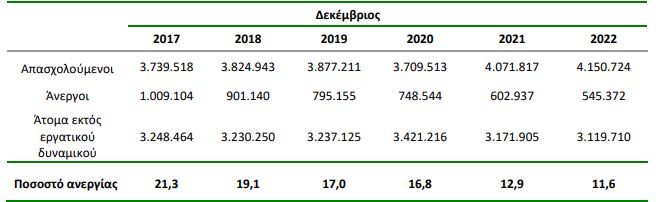 ΕΛΣΤΑΤ: Στο 11,6% η ανεργία τον Δεκέμβριο του 2022-4