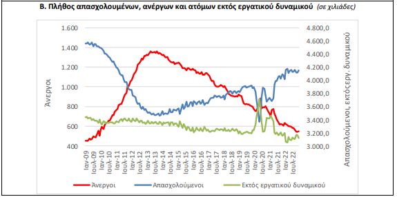 ΕΛΣΤΑΤ: Στο 11,6% η ανεργία τον Δεκέμβριο του 2022-2