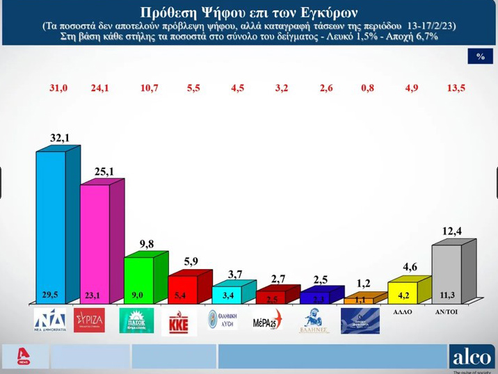Δημοσκόπηση Alco: Στις 7 μονάδες η διαφορά ΝΔ-ΣΥΡΙΖΑ-1