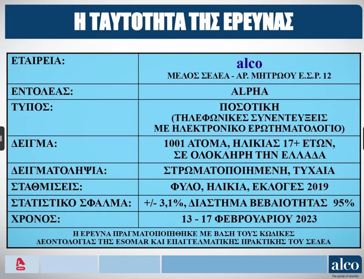 Δημοσκόπηση Alco: Στις 7 μονάδες η διαφορά ΝΔ-ΣΥΡΙΖΑ-8