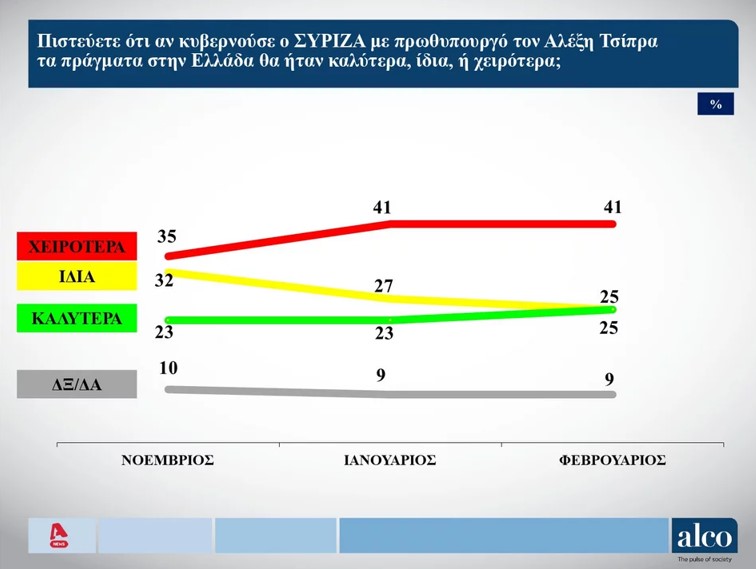Δημοσκόπηση Alco: Στις 7 μονάδες η διαφορά ΝΔ-ΣΥΡΙΖΑ-4