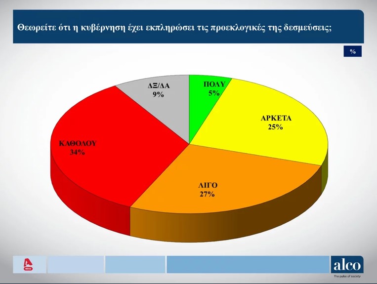 Δημοσκόπηση Alco: Στις 7 μονάδες η διαφορά ΝΔ-ΣΥΡΙΖΑ-6