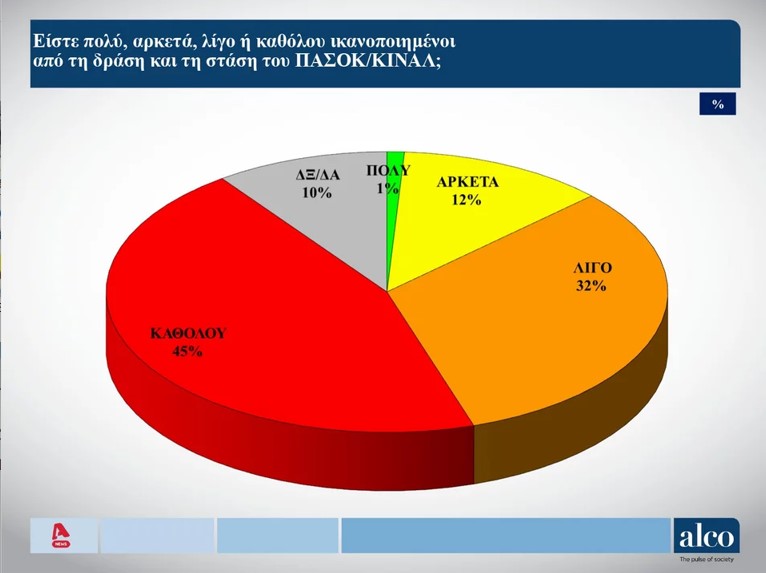 Δημοσκόπηση Alco: Στις 7 μονάδες η διαφορά ΝΔ-ΣΥΡΙΖΑ-7