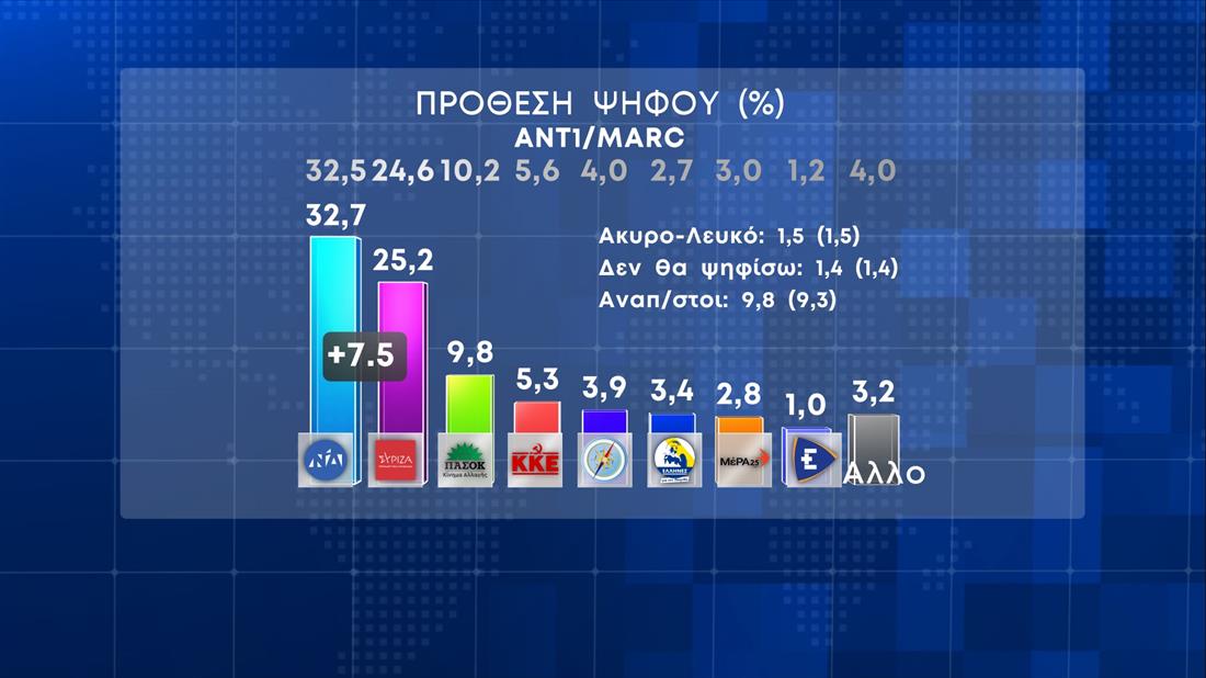 Δημοσκόπηση Marc: Στις 7,5 μονάδες η διαφορά ΝΔ-ΣΥΡΙΖΑ – Εντονη ανησυχία η ακρίβεια-1