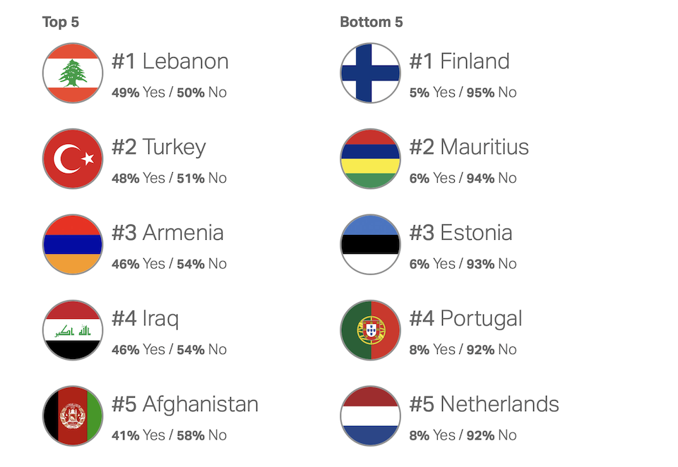 Οι πέντε χώρες με τους πιο θυμωμένους πολίτες: Η Τουρκία στη δεύτερη θέση-1