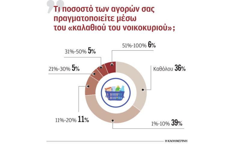 Έξι στους δέκα καταναλωτές αγοράζουν από το «καλάθι του νοικοκυριού»