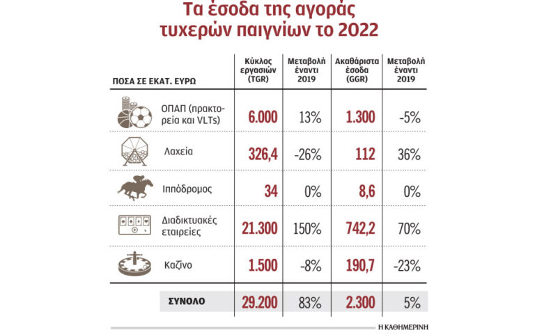 Τυχερά παιχνίδια: Οι Έλληνες τζόγαραν 29 δισ. ευρώ το 2022
