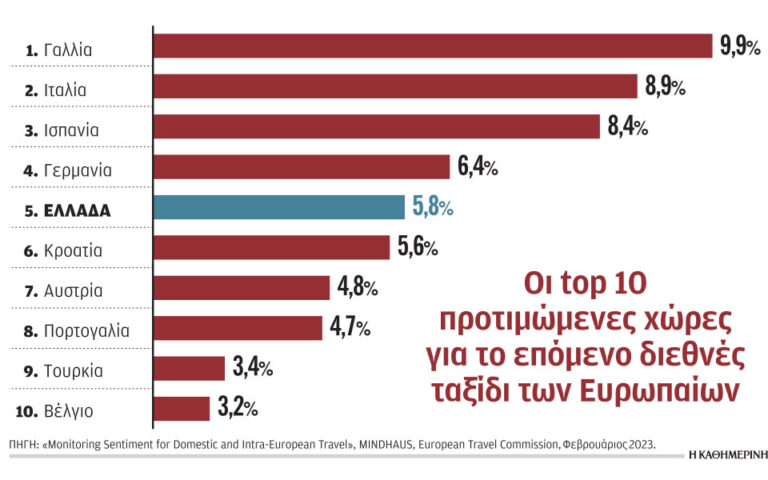 Τουρισμός: Η Ελλάδα 5η στις προτιμήσεις των Ευρωπαίων ταξιδιωτών