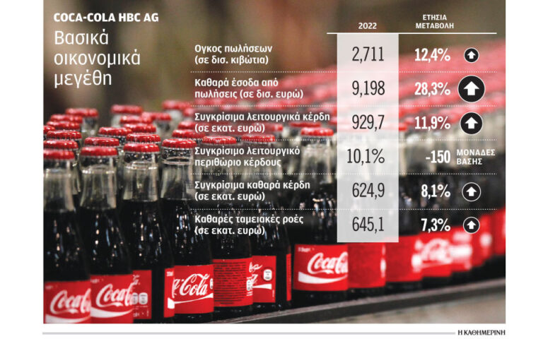 Οι ανατιμήσεις θα συνεχιστούν προειδοποιεί η Coca-Cola HBC