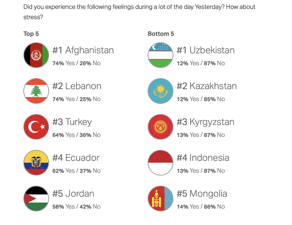 Οι πέντε χώρες με τους πιο θυμωμένους πολίτες: Η Τουρκία στη δεύτερη θέση-2