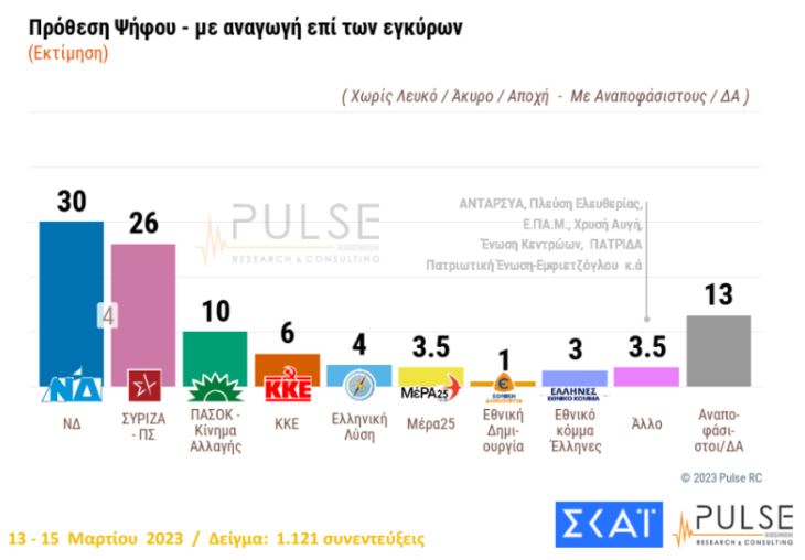 Δημοσκόπηση Pulse: Κλείνει η ψαλίδα – Στις 4 μονάδες η διαφορά Ν.Δ-ΣΥΡΙΖΑ-1