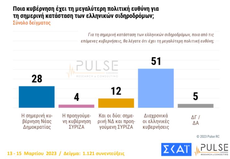 Δημοσκόπηση Pulse: Κλείνει η ψαλίδα – Στις 4 μονάδες η διαφορά Ν.Δ-ΣΥΡΙΖΑ-4