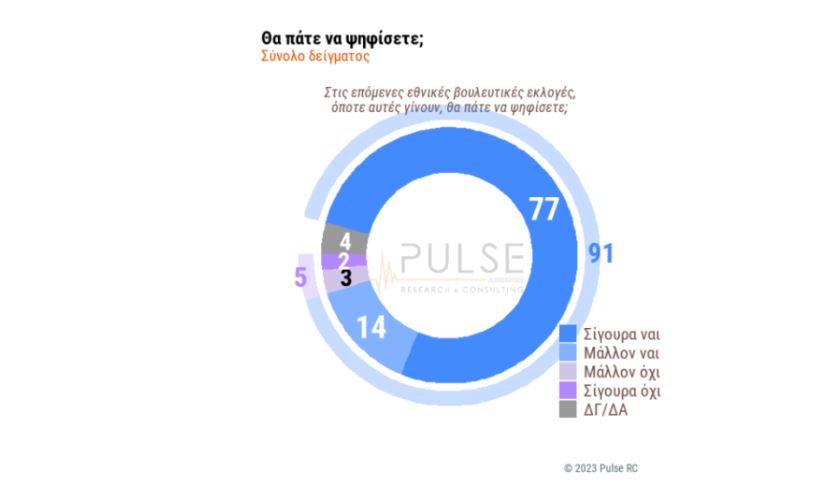 Δημοσκόπηση Pulse: Κλείνει η ψαλίδα – Στις 4 μονάδες η διαφορά Ν.Δ-ΣΥΡΙΖΑ-5