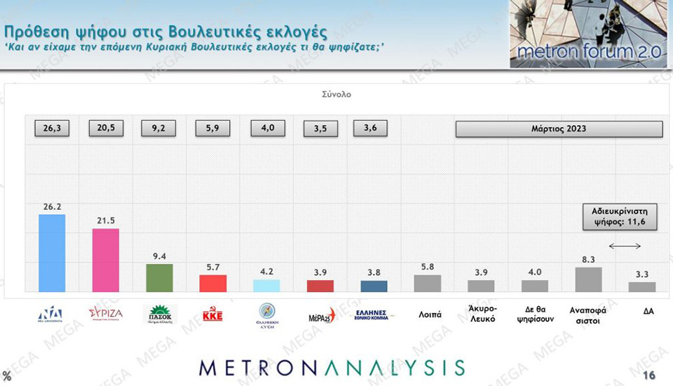 Δημοσκόπηση Metron Analysis: Στις 4,7 μονάδες η διαφορά ΝΔ – ΣΥΡΙΖΑ-1