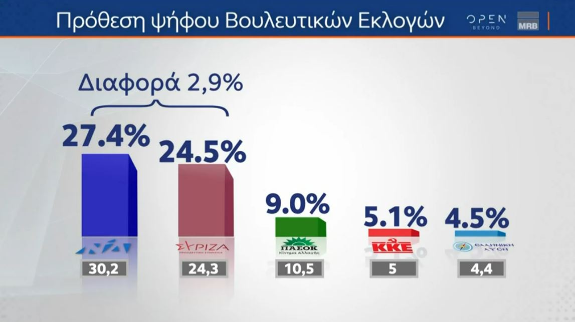 Δημοσκόπηση MRB: Στις 3,2 μονάδες η διαφορά ανάμεσα σε ΝΔ-ΣΥΡΙΖΑ – Oι ευθύνες για τα Τέμπη-1
