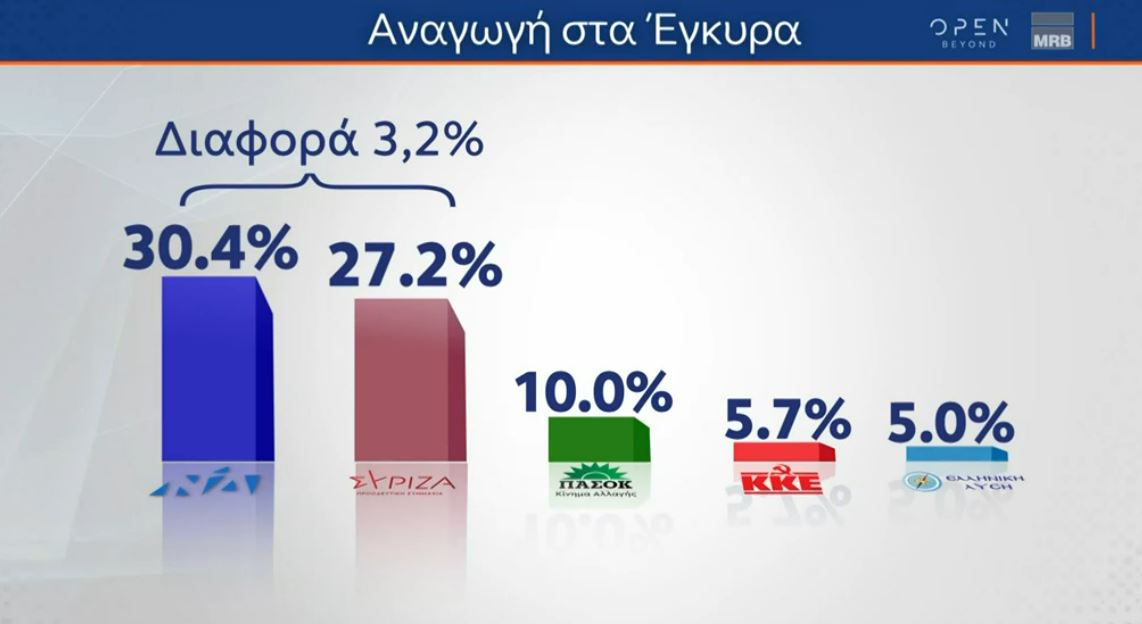 Δημοσκόπηση MRB: Στις 3,2 μονάδες η διαφορά ανάμεσα σε ΝΔ-ΣΥΡΙΖΑ – Oι ευθύνες για τα Τέμπη-2