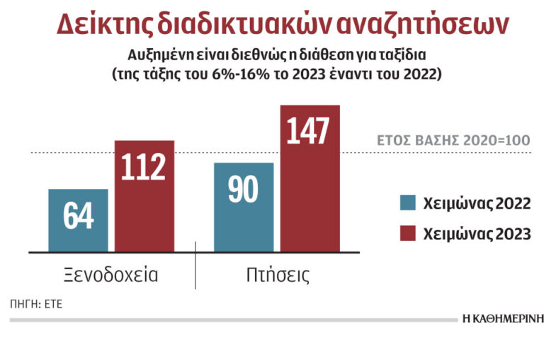 Θετικές οι προοπτικές του ελληνικού τουρισμού για το 2023