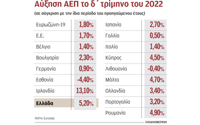 Ελληνική οικονομία: Υψηλή ανάπτυξη το 2022, αλλά με σκιές