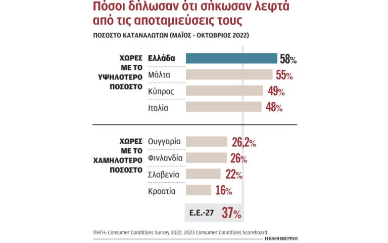 Σηκώνει καταθέσεις για να καλύψει δαπάνες το 60% των Ελλήνων