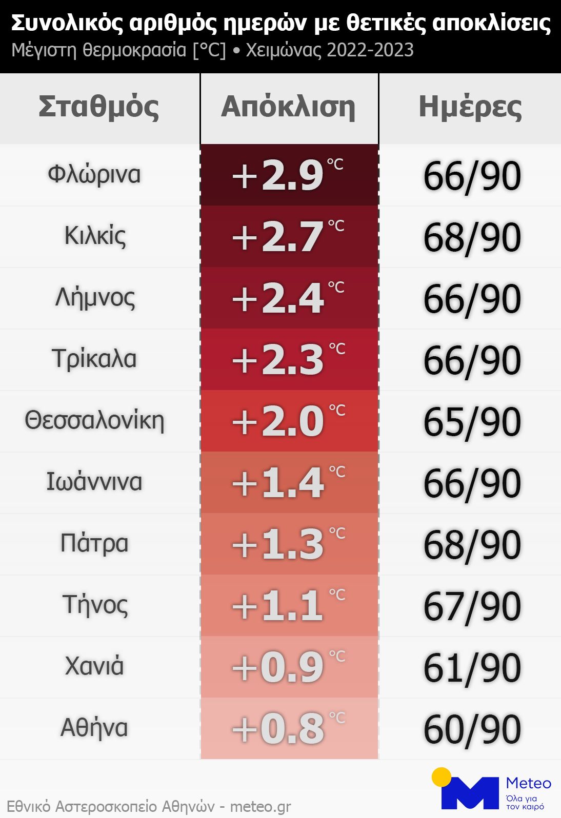 Σε πολύ υψηλά επίπεδα η θερμοκρασία τον φετινό χειμώνα στην Ελλάδα-2