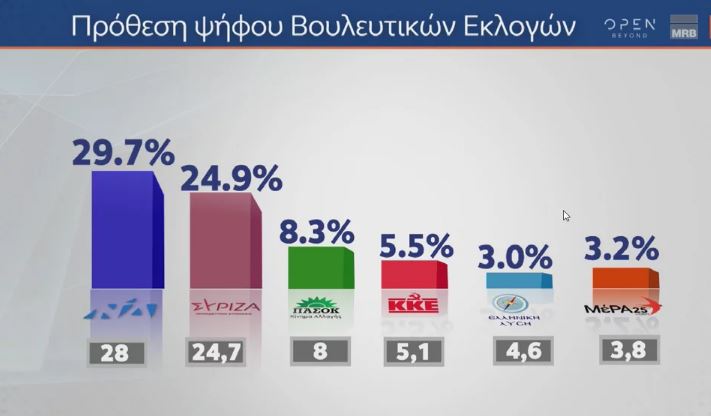 Δημοσκόπηση: Προβάδισμα ΝΔ επί του ΣΥΡΙΖΑ με 4,8 μονάδες-1