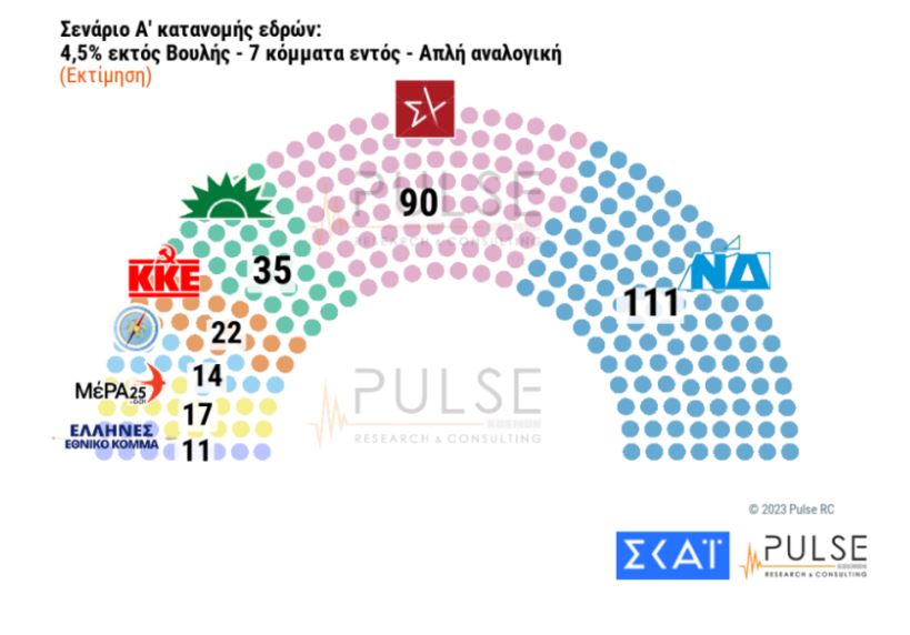 Δημοσκόπηση Pulse: Με 6,5 μονάδες προηγείται η ΝΔ έναντι του ΣΥΡΙΖΑ-8