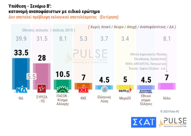 Δημοσκόπηση Pulse: Με 6,5 μονάδες προηγείται η ΝΔ έναντι του ΣΥΡΙΖΑ-9