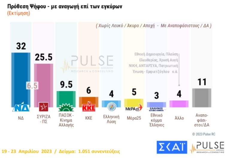 Δημοσκόπηση Pulse: Με 6,5 μονάδες προηγείται η ΝΔ έναντι του ΣΥΡΙΖΑ-1