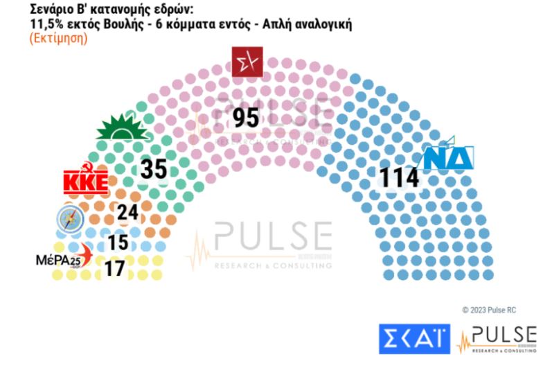 Δημοσκόπηση Pulse: Με 6,5 μονάδες προηγείται η ΝΔ έναντι του ΣΥΡΙΖΑ-10