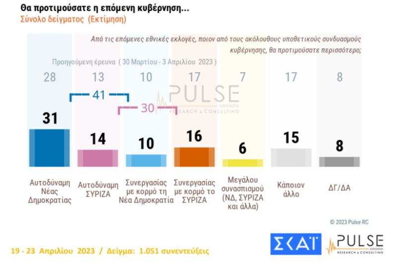Δημοσκόπηση Pulse: Με 6,5 μονάδες προηγείται η ΝΔ έναντι του ΣΥΡΙΖΑ-4