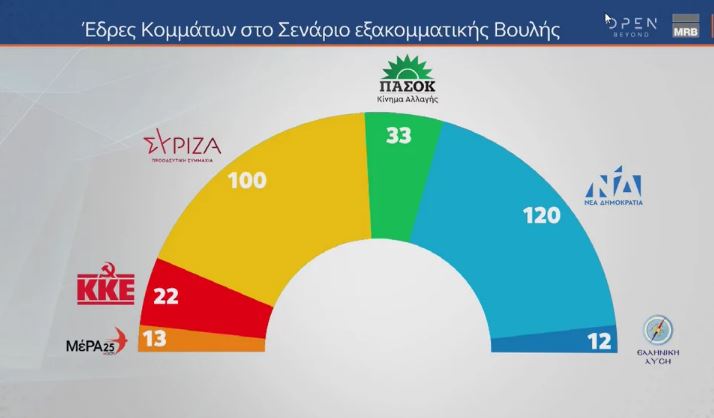 Δημοσκόπηση: Προβάδισμα ΝΔ επί του ΣΥΡΙΖΑ με 4,8 μονάδες-3