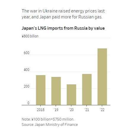H Iαπωνία αγόρασε ρωσικό πετρέλαιο ακριβότερα από το πλαφόν-1