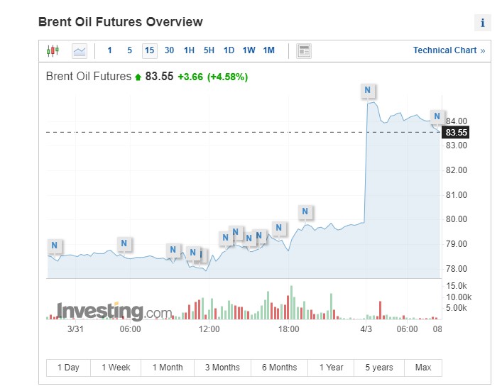 Πετρέλαιο: «Φωτιά» στις τιμές μετά τη μείωση της παραγωγής από ΟΠΕΚ+-2