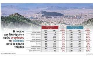 Real estate: high prices keep Greek buyers away -2