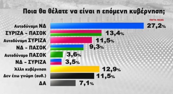 Δημοσκόπηση RASS: Προβάδισμα 5,1% για τη ΝΔ έναντι του ΣΥΡΙΖΑ – 1 στους 4 θέλει-3