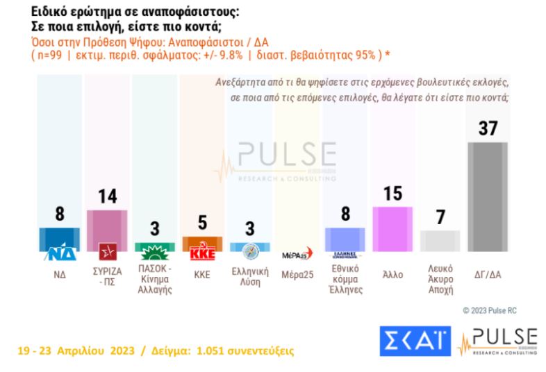 Δημοσκόπηση Pulse: Με 6,5 μονάδες προηγείται η ΝΔ έναντι του ΣΥΡΙΖΑ-5