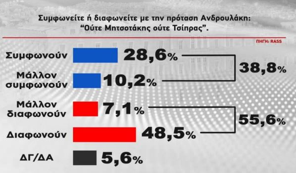 Δημοσκόπηση RASS: Προβάδισμα 5,1% για τη ΝΔ έναντι του ΣΥΡΙΖΑ – 1 στους 4 θέλει-5
