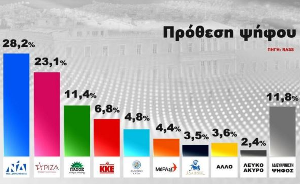 Δημοσκόπηση RASS: Προβάδισμα 5,1% για τη ΝΔ έναντι του ΣΥΡΙΖΑ – 1 στους 4 θέλει-1