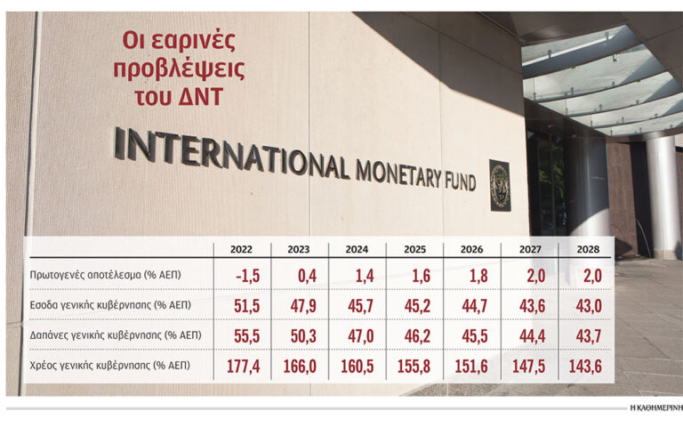 Ταχύτερη μείωση χρέους «βλέπει» το ΔΝΤ