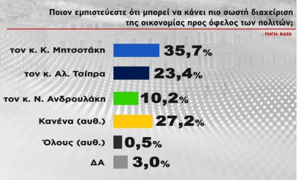 Δημοσκόπηση RASS: Προβάδισμα 5,1% για τη ΝΔ έναντι του ΣΥΡΙΖΑ – 1 στους 4 θέλει-4