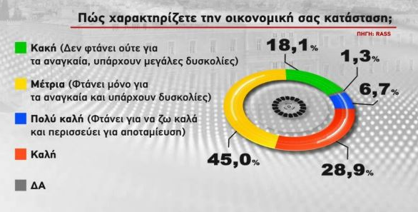 Δημοσκόπηση RASS: Προβάδισμα 5,1% για τη ΝΔ έναντι του ΣΥΡΙΖΑ – 1 στους 4 θέλει-7