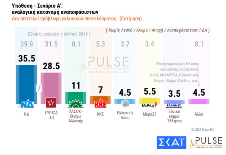 Δημοσκόπηση Pulse: Με 6,5 μονάδες προηγείται η ΝΔ έναντι του ΣΥΡΙΖΑ-6