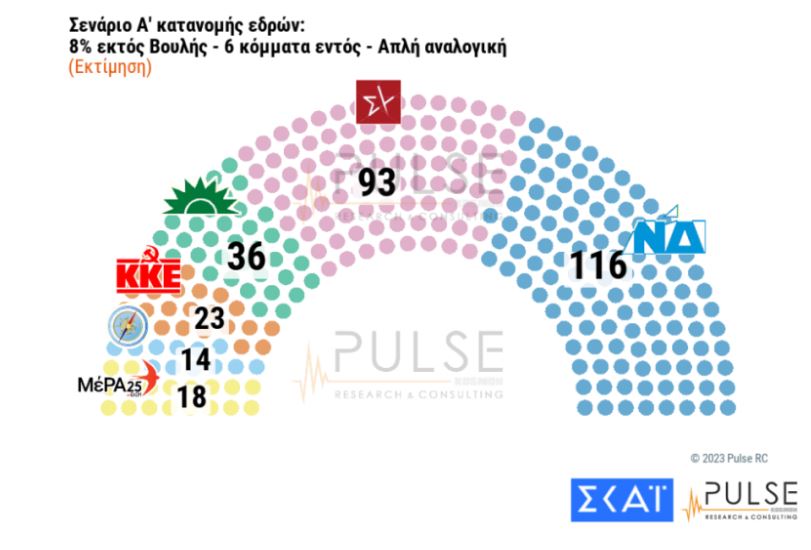Δημοσκόπηση Pulse: Με 6,5 μονάδες προηγείται η ΝΔ έναντι του ΣΥΡΙΖΑ-7