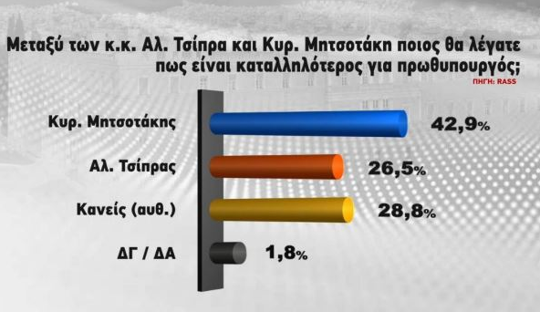 Δημοσκόπηση RASS: Προβάδισμα 5,1% για τη ΝΔ έναντι του ΣΥΡΙΖΑ – 1 στους 4 θέλει-2